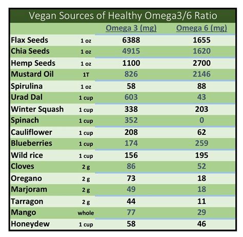 omega 3 and 6 chart.